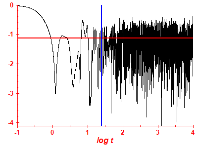 Survival probability log
